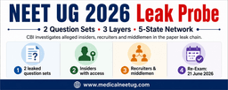 How NEET UG 2026 Paper Was Allegedly Leaked: Two Question Sets, Three Layers and a Five-State Network